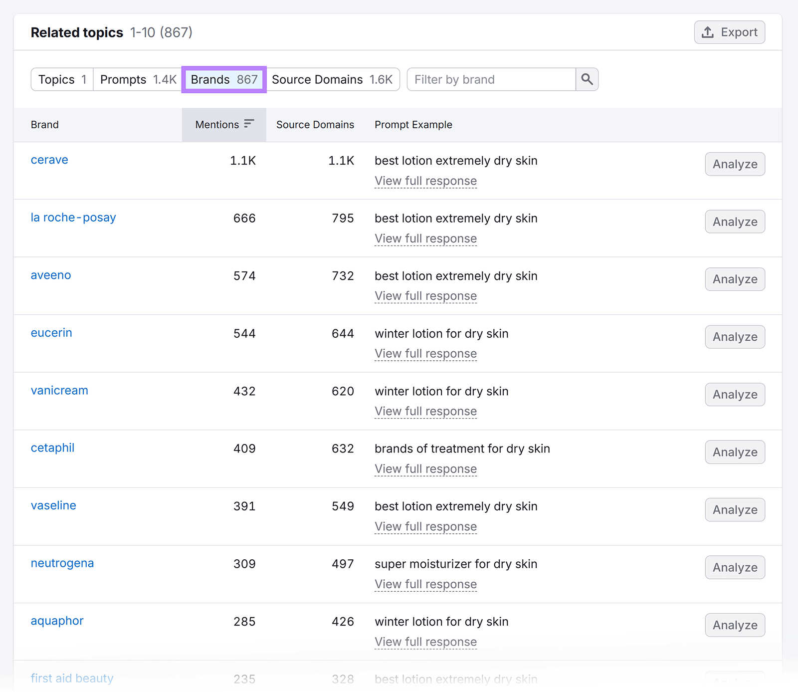Brand mentions table showing top skincare brands, mention counts, and example prompts from AI-driven research tool