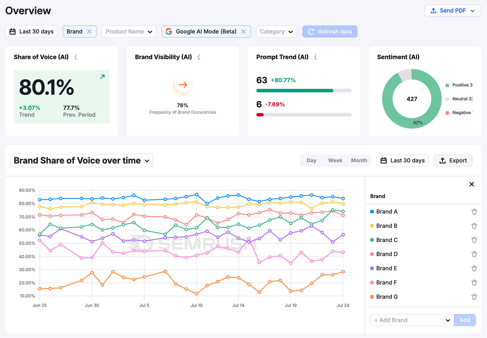 Brand visibility overview shows share of voice, prompt trend, sentiment, and more metrics per AI platform.