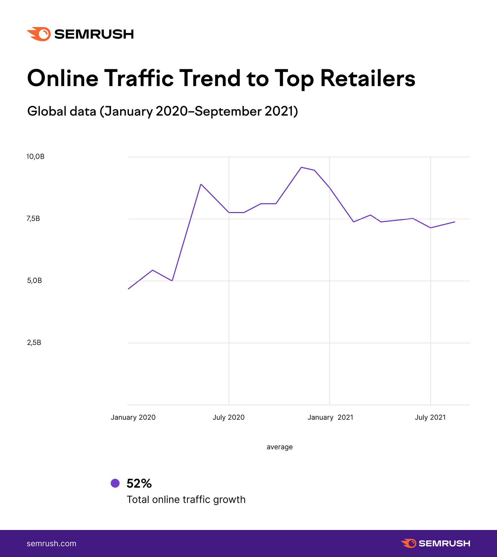 Chart - Online Traffic Trend to Top Retailers (Global data)