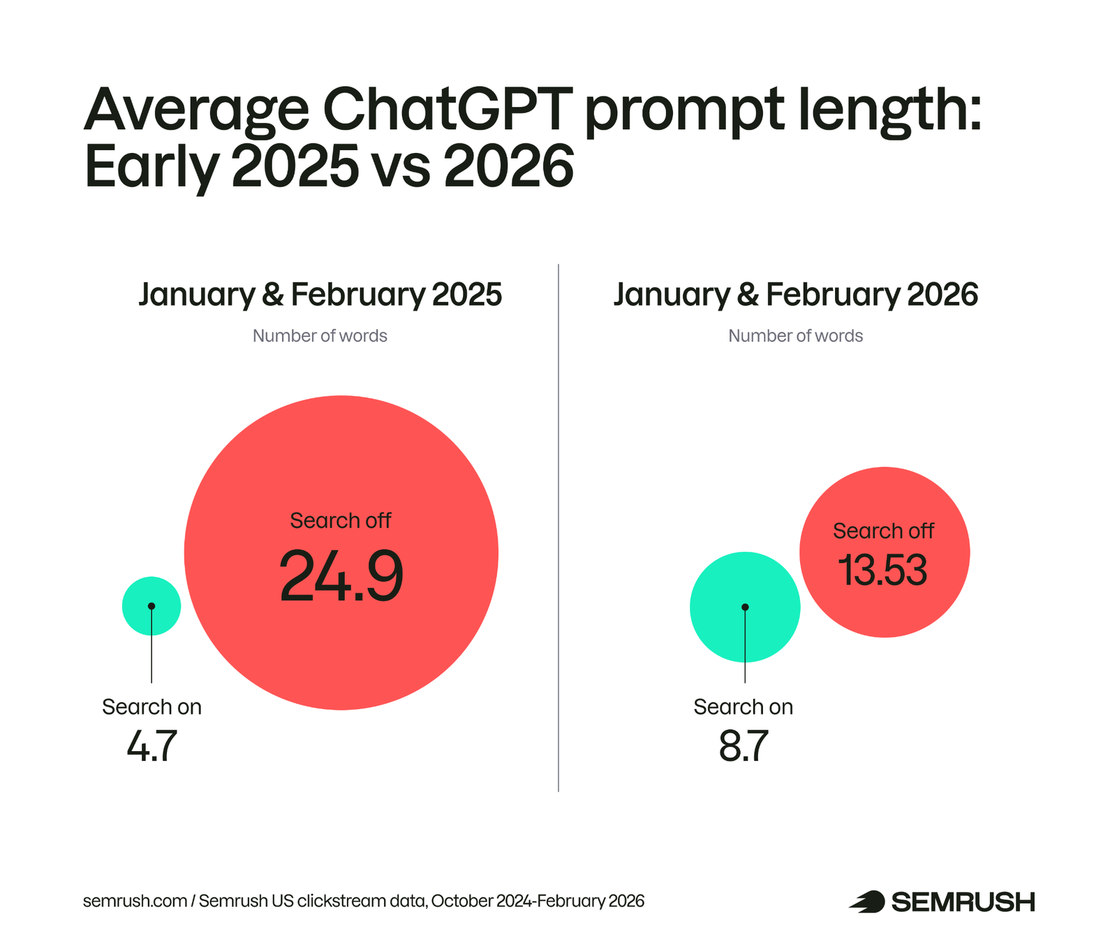 average chatgpt prompt length