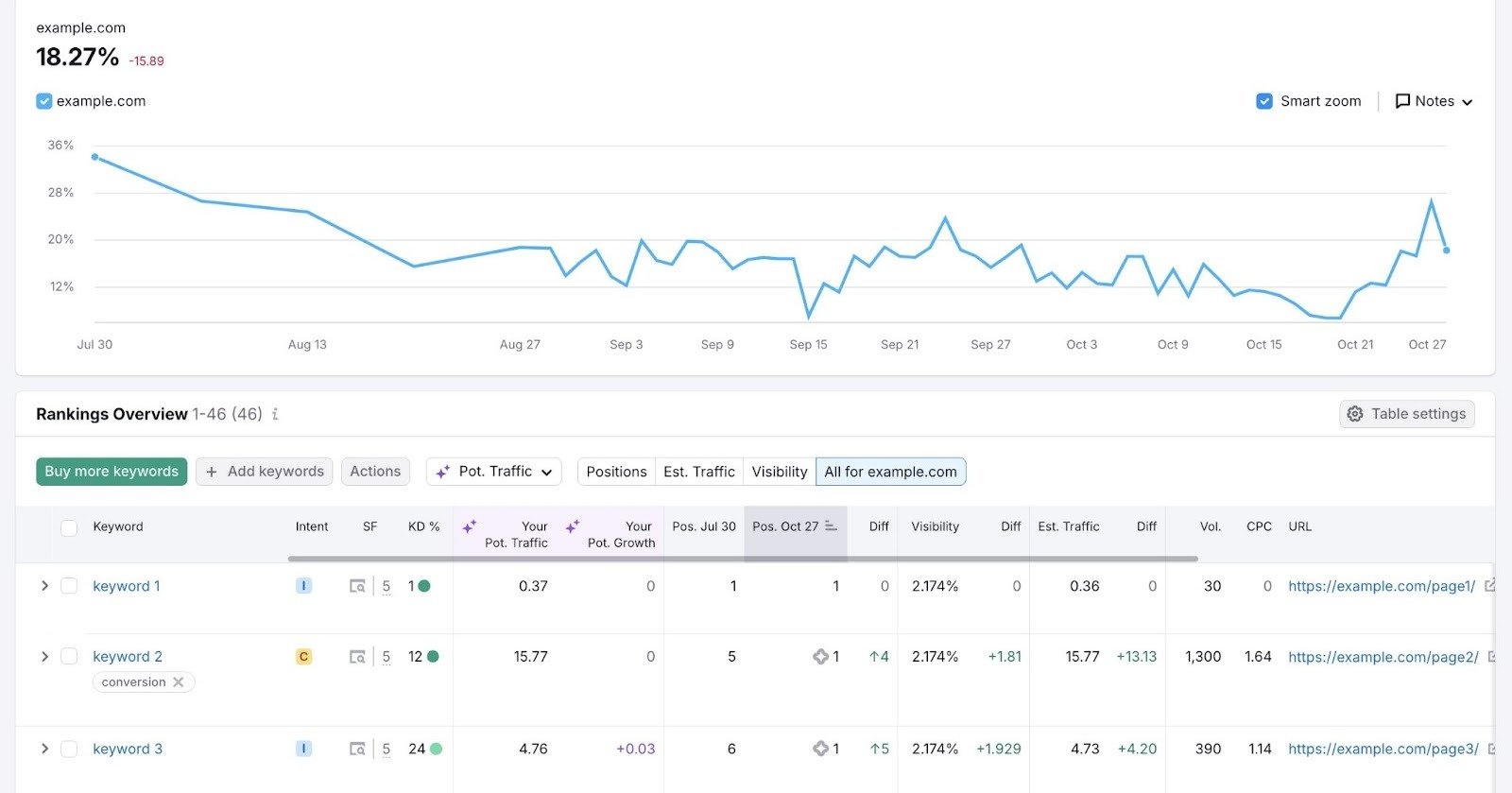 Position Tracking Overview showing overall brand visibility along with a keyword-level breakdown of metrics like intent, difficulty, position changes, etc.