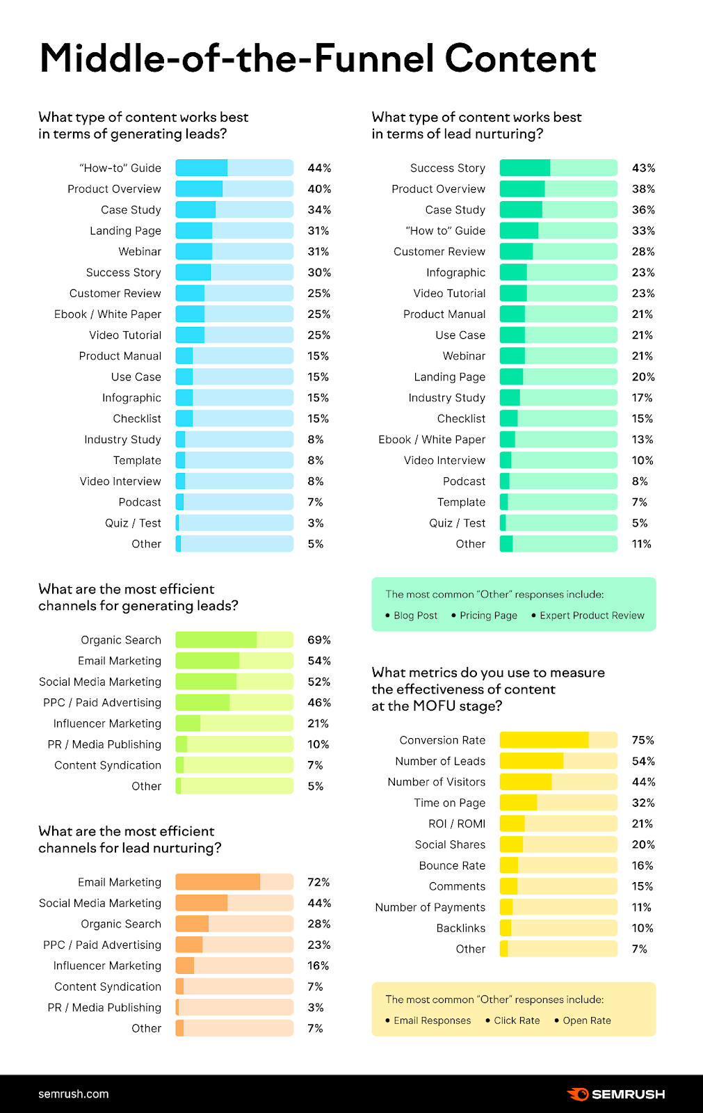 A list of the best MoFu content, based on Semrush survey