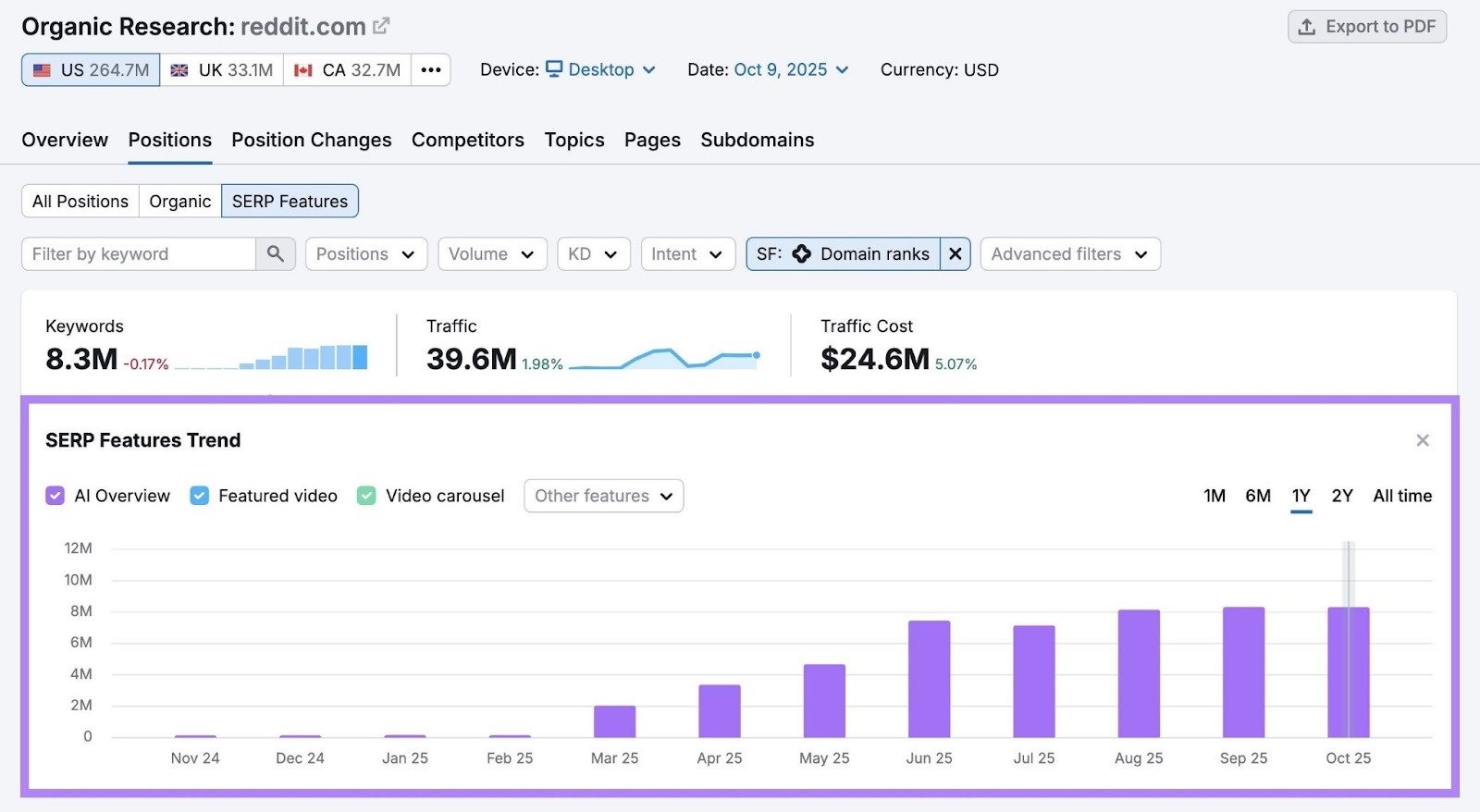 The SERP Features Trend graph showing the rise in Reddit's presence in Google AI Overviews.