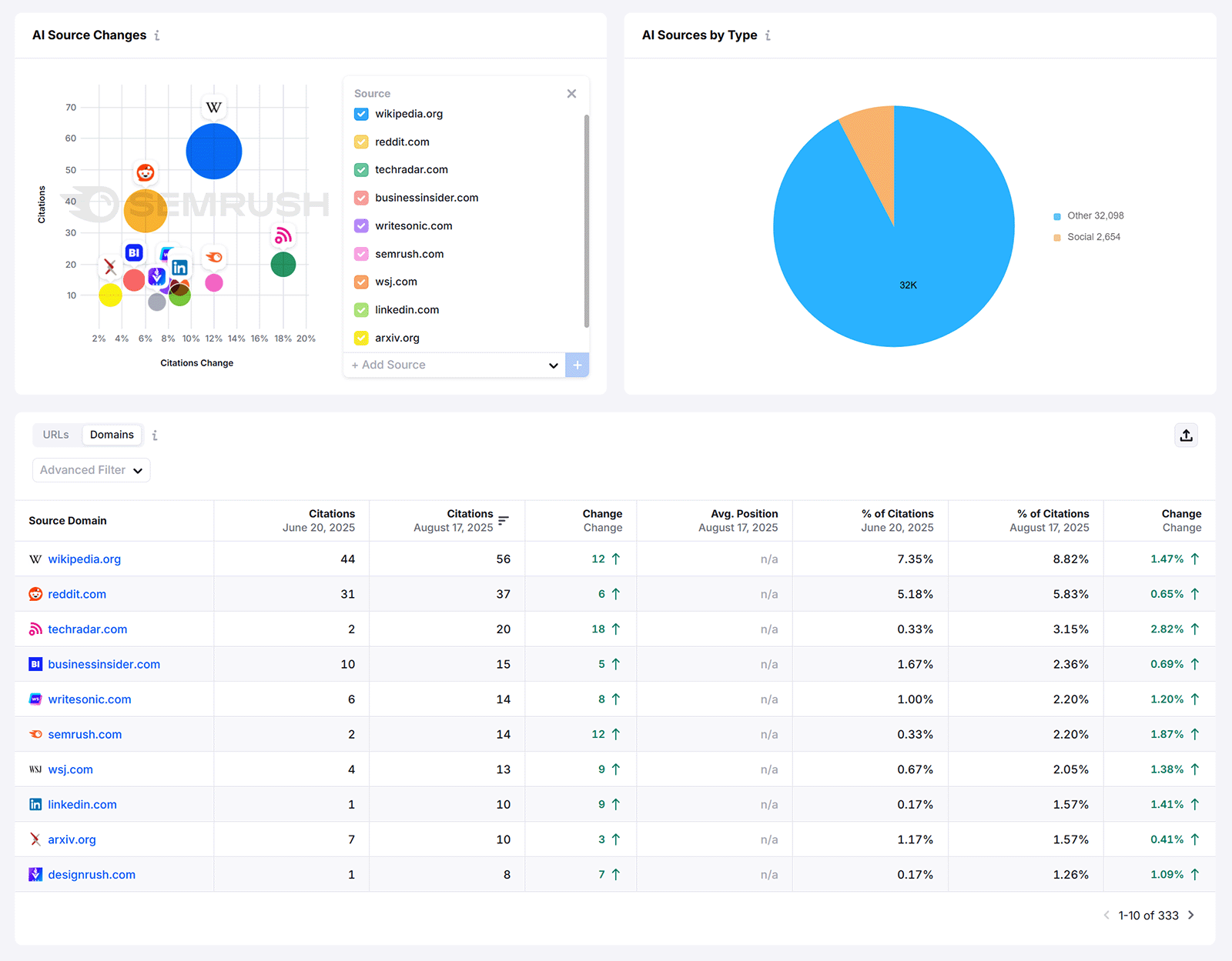 Report with bubble chart of AI source changes, pie chart of source types, and citation table by domain.