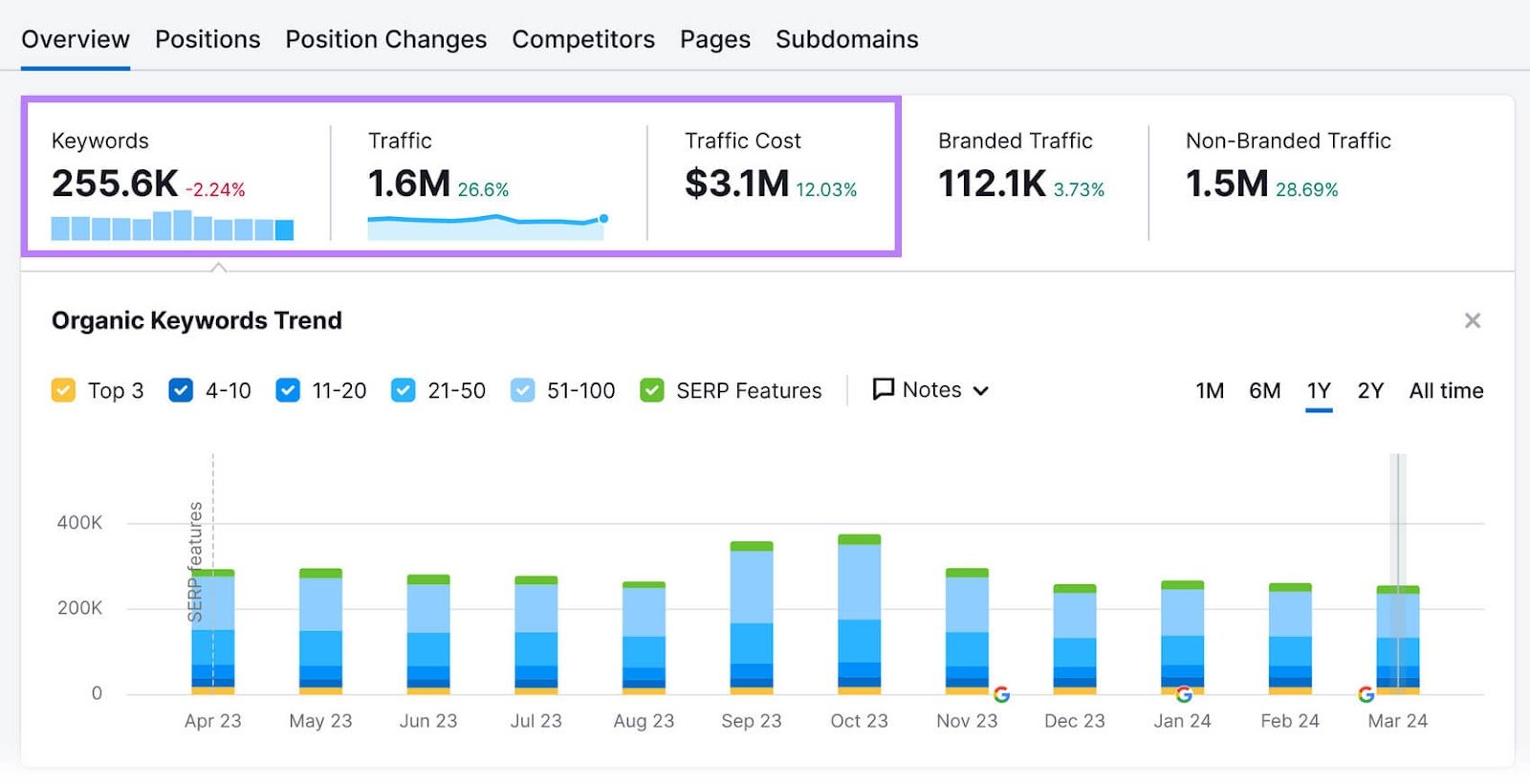Organic Rankings tool showing data for competitors' ranking keywords, website traffic, traffic cost, and more