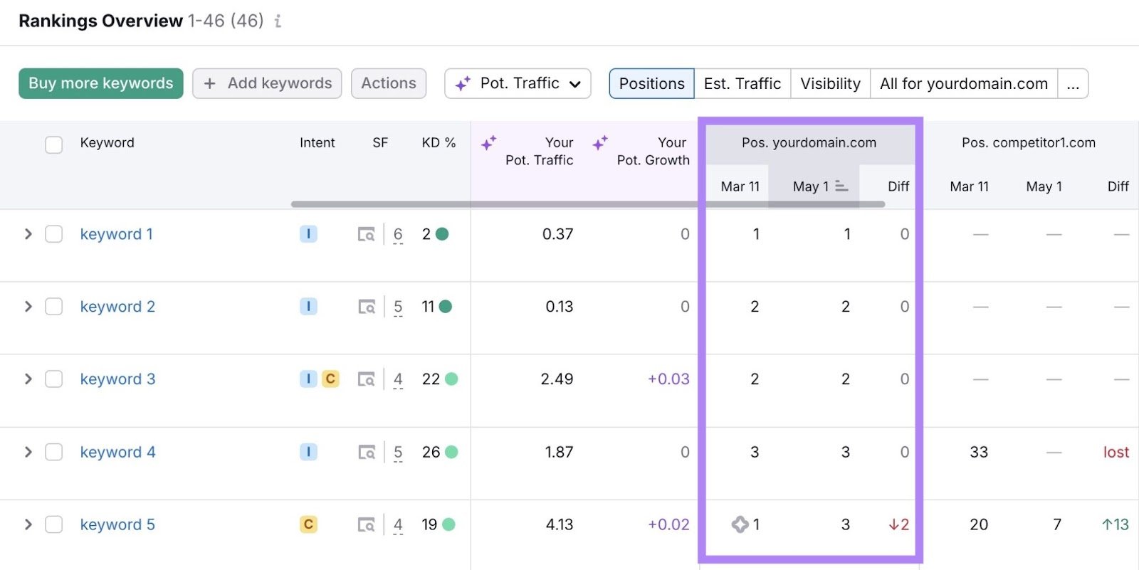Rankings Overview on the Position Tracking tool showing how a domain's tracked keywords perform over time.