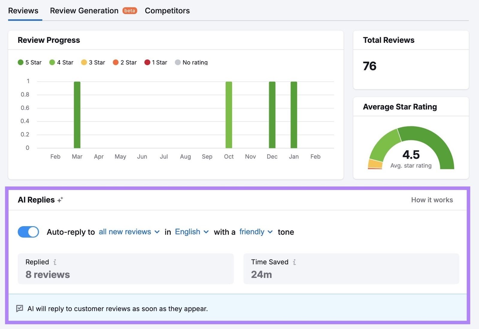 The Review Management dashboard with the "AI Replies" section highlighted.