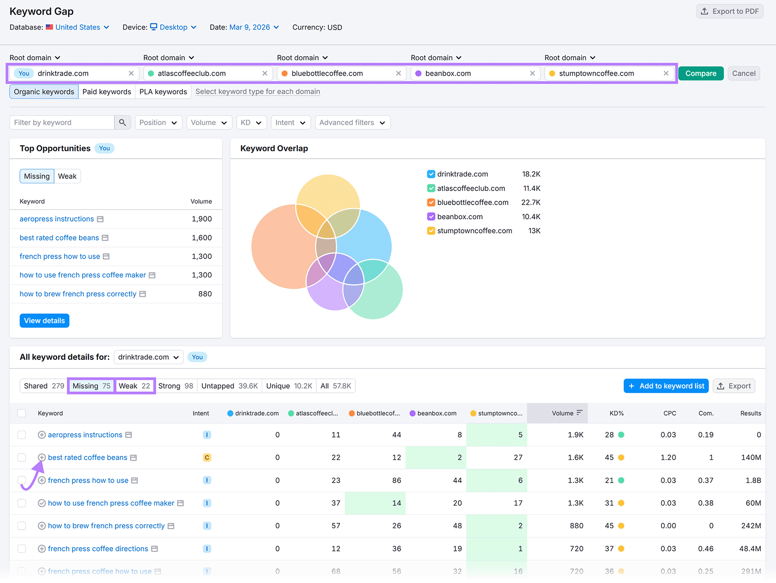 Keyword Gap report comparing multiple coffee websites to find missing keyword opportunities