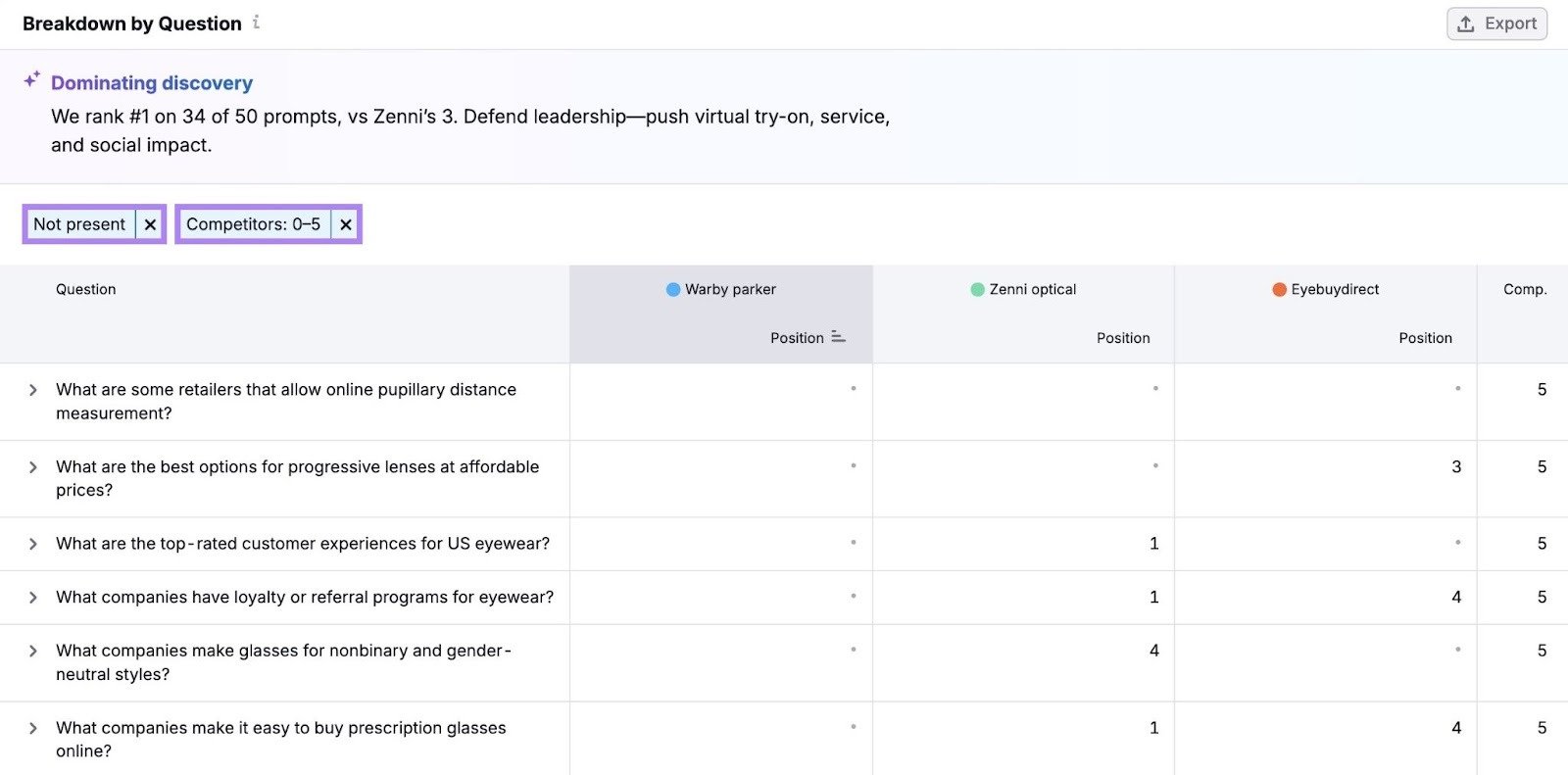 Breakdown by Question with "Not present" and "Competitors: 0-5" filters applied showing prompts for which competing brands are appearing on ChatGPT.