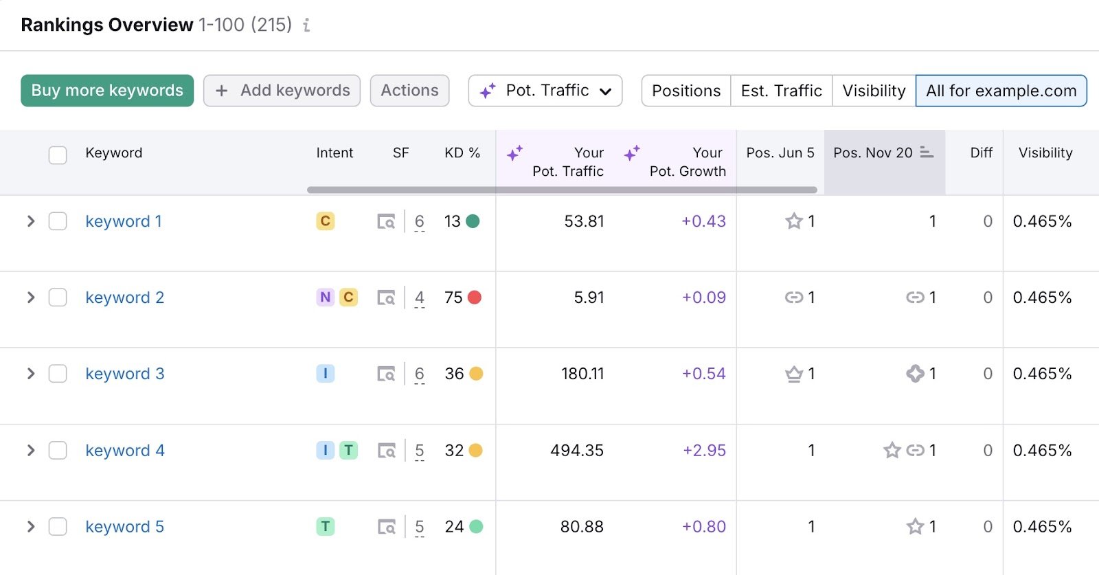 Rankings Overview on Position Tracking showing a list of tracked keywords and how they're performing over time.