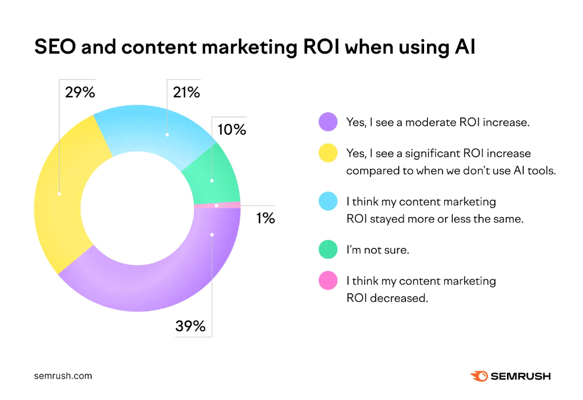 Content marketing statistics for 2024: SEO and content ROI with AI