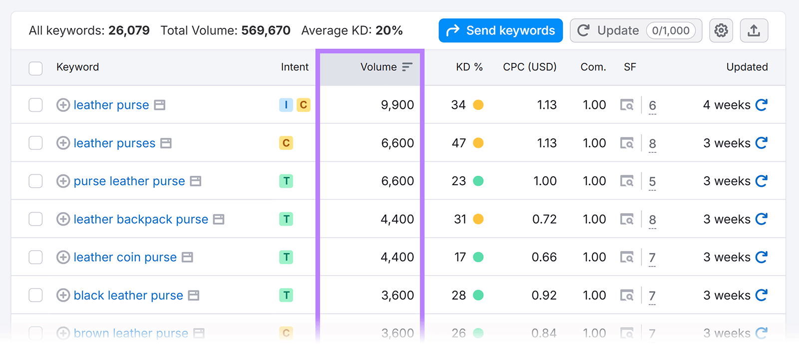 Semrush keyword list showing search volume column for leather purse-related keywords