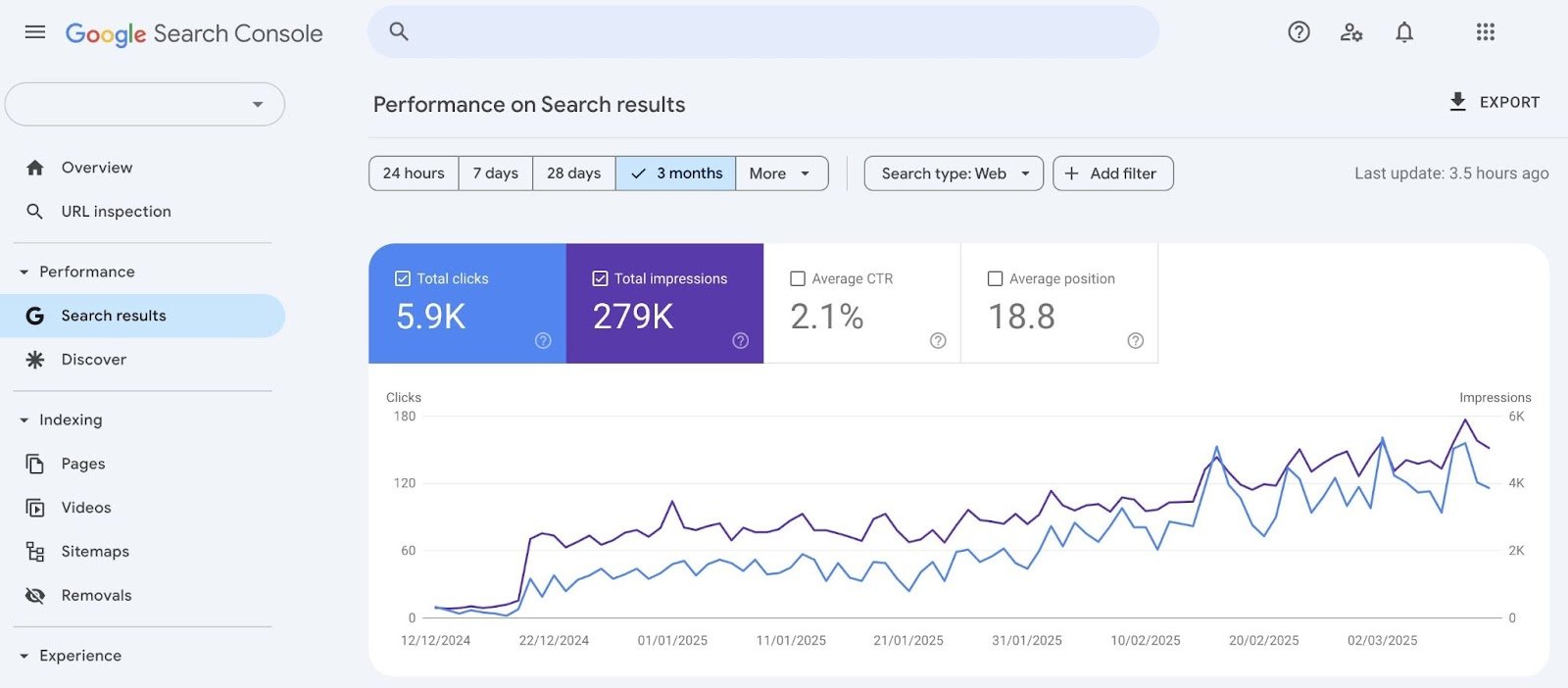 Search results on Google Search Console showing how a site performs over time.