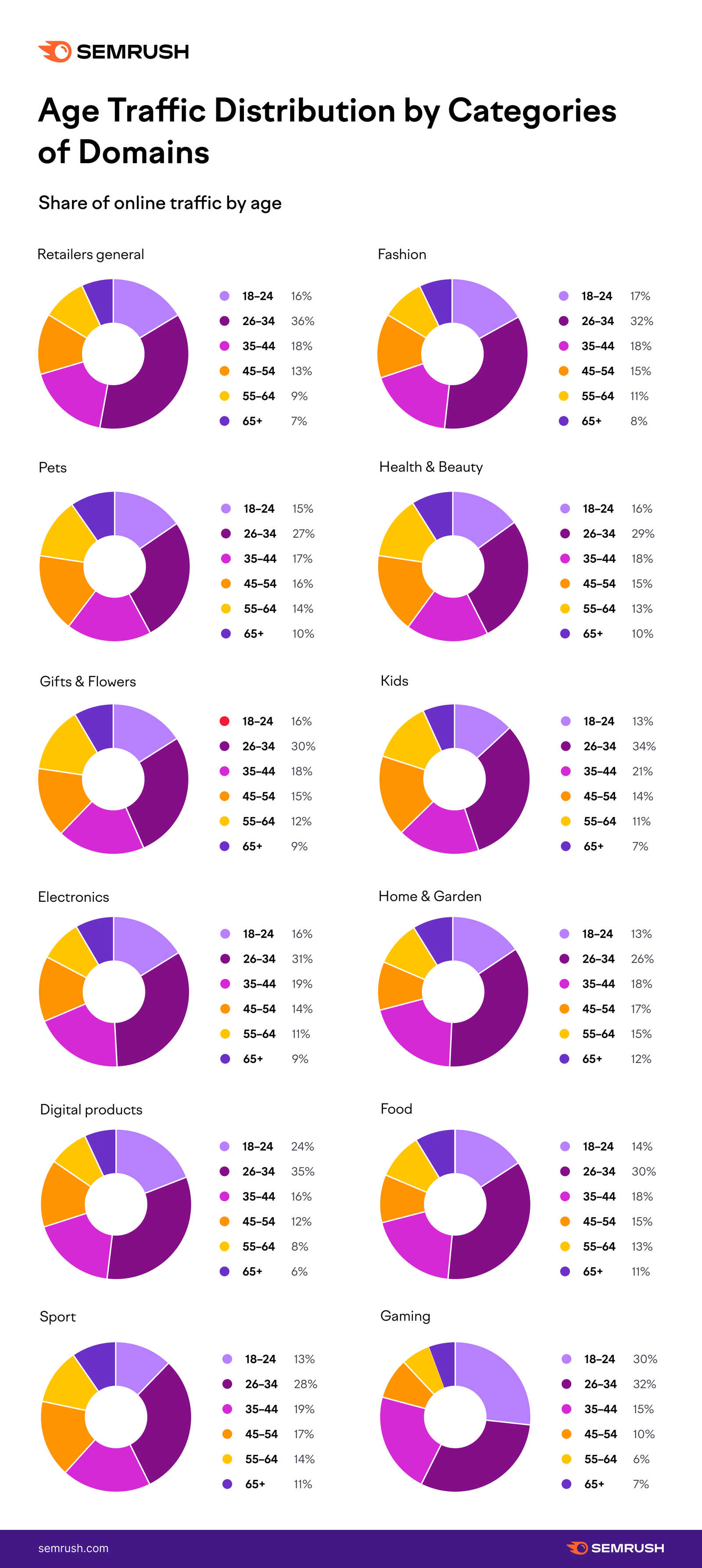 Chart - Share of Online Traffic by Age