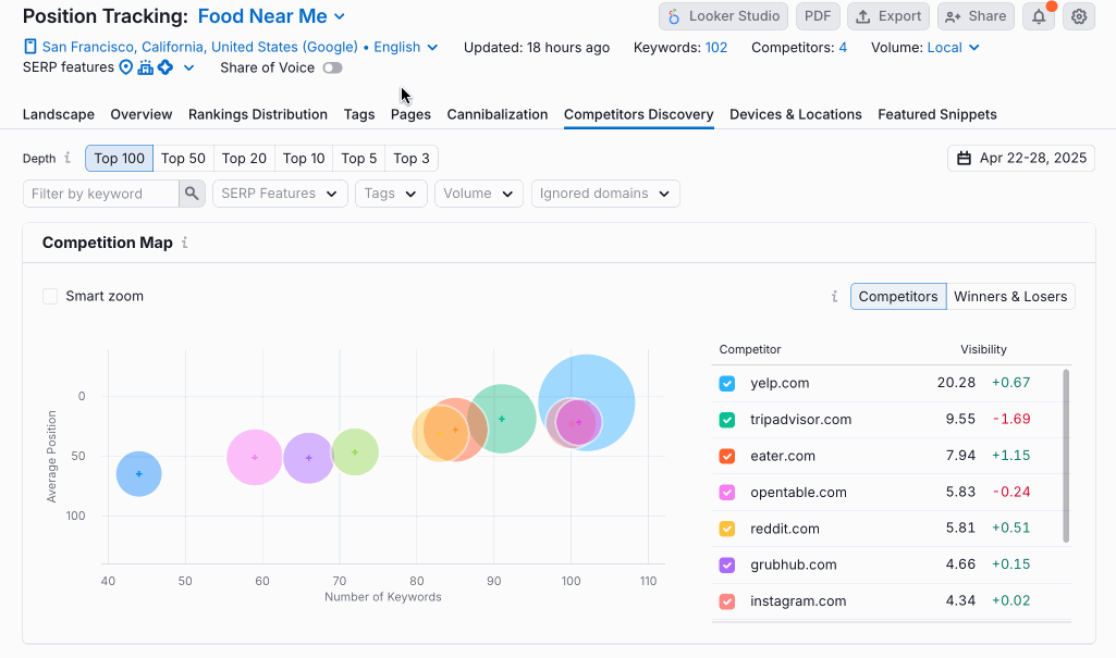 position tracking competitors discovery and location