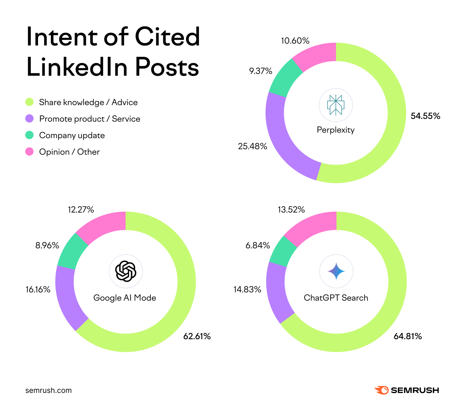 Intent of LinkedIn posts cited in AI search
