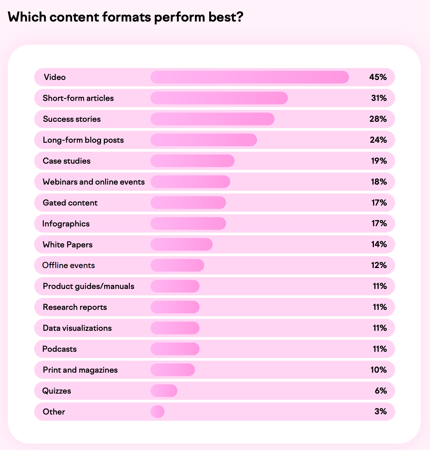 bar graph showing which content formats perform best for marketers