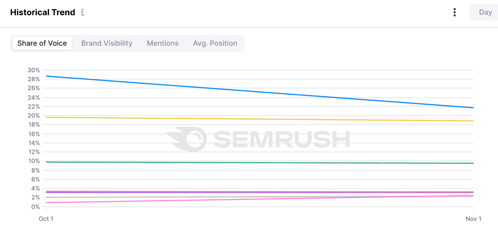 Tracking AI share of voice over time with Semrush AIO