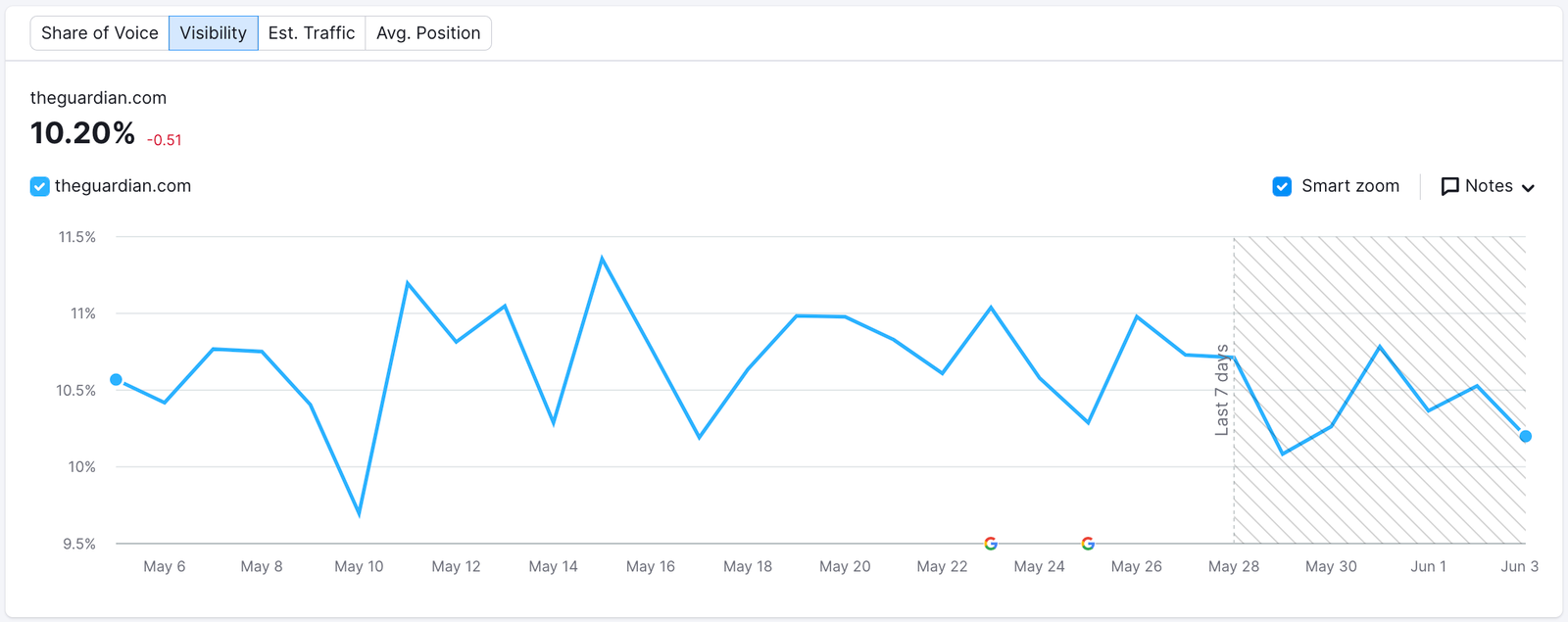 An example of Visibility report from Position Tracking. A Visibility graph is displayed for the time period from May 6 to Jun 3.