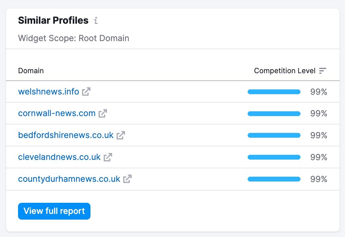 Similar Profiles widget in Backlinks Tool Overview that shows a list of domains with a similar backlink profile to the analyzed domain and the percent of competition.
