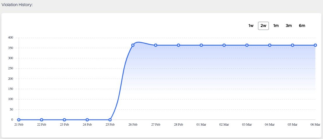 The Violation History chart.