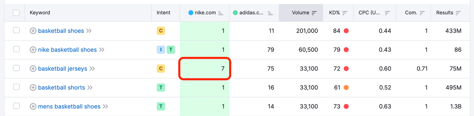 An example of the Keyword table with a red rectangle that highlights the number seven in the green block. 