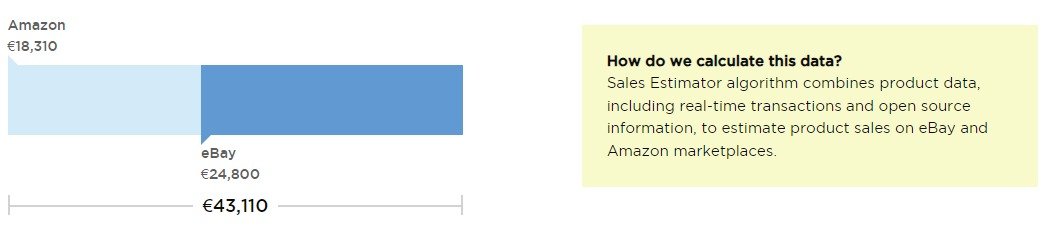 Possible product sales using the &lsquo;Single Product Analysis&rsquo; feature of Product Research Pulse.