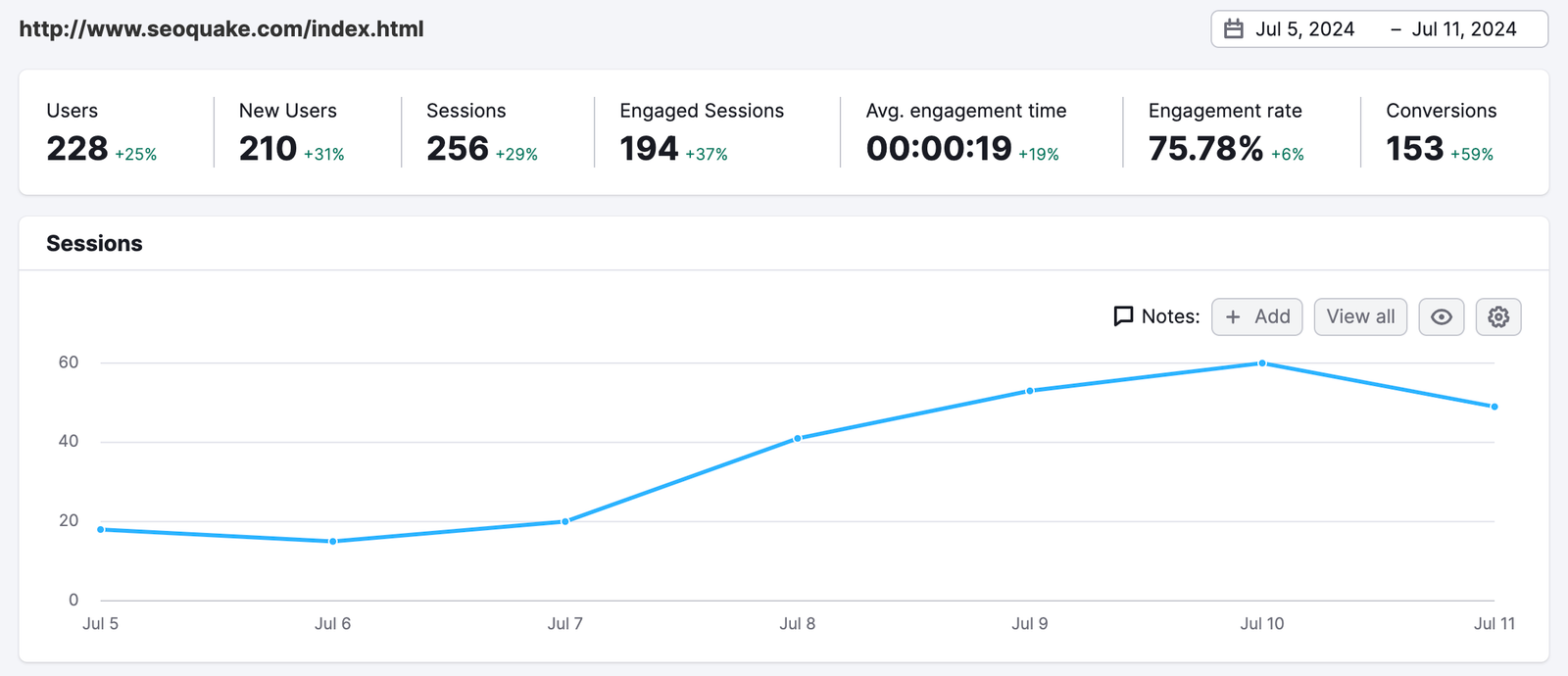 Organic Traffic Insights report with a chart that shows how your landing pages and keywords were performing on a daily basis.