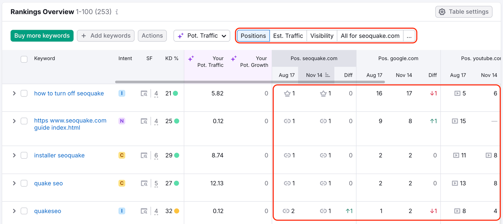 Rankings Overview table highlighting performance metrics for competitor comparison.