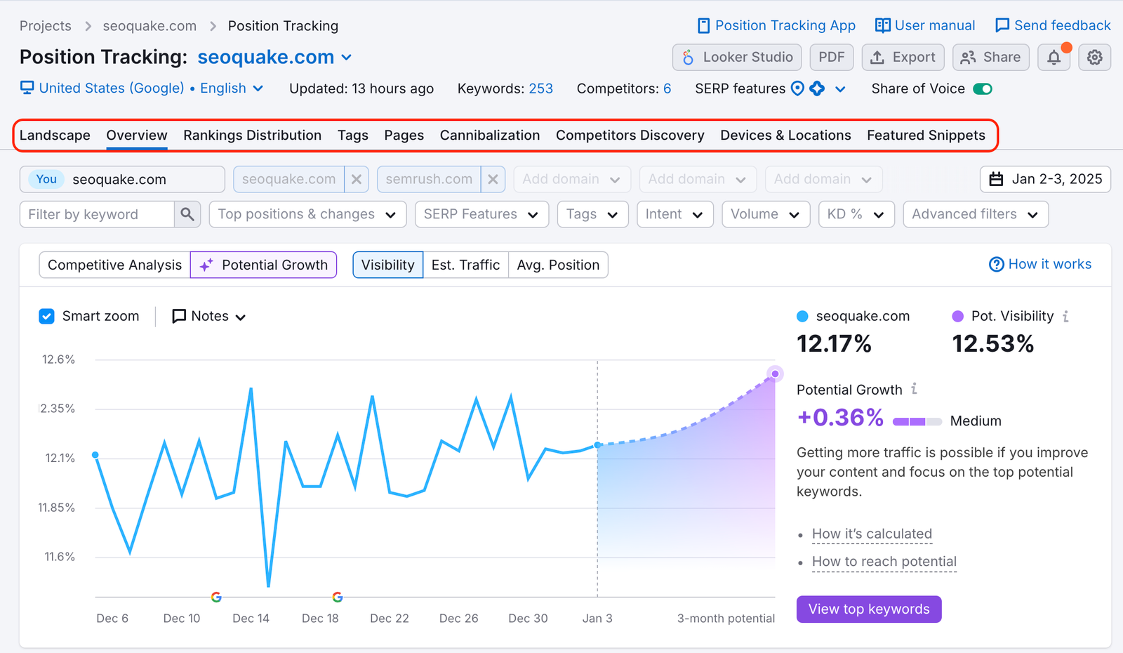 Position Tracking Overview report with all other report tabs being highlighted: Landscape, Overview, Rankings Distribution, Tags, Pages, Cannibalization, Competitors Discovery, Devices & Locations, and Featured Snippets.