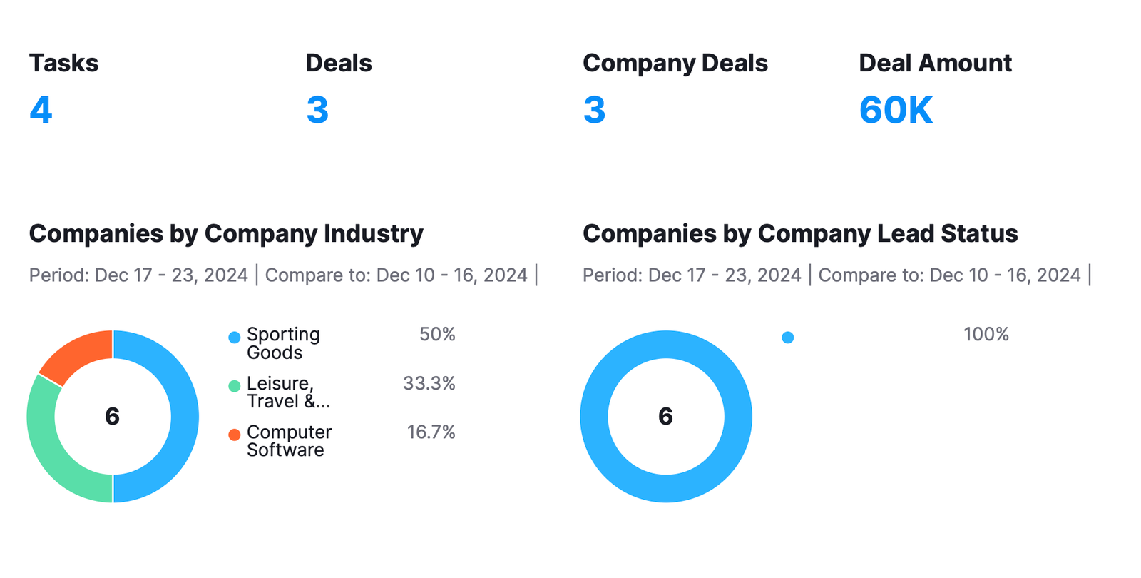 Examples of data visualization formats, such as Simple Numbers and Donut Charts.