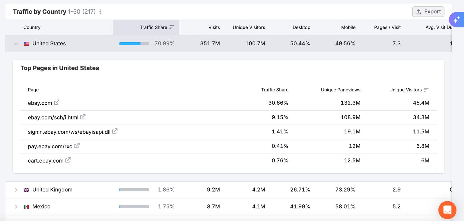 Countries Dashboard image 8