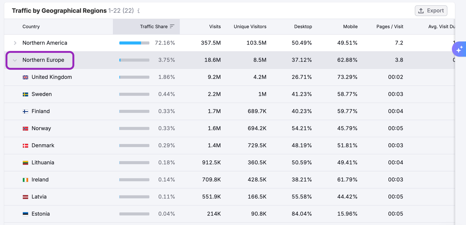 Geographical Regions Dashboard image 8