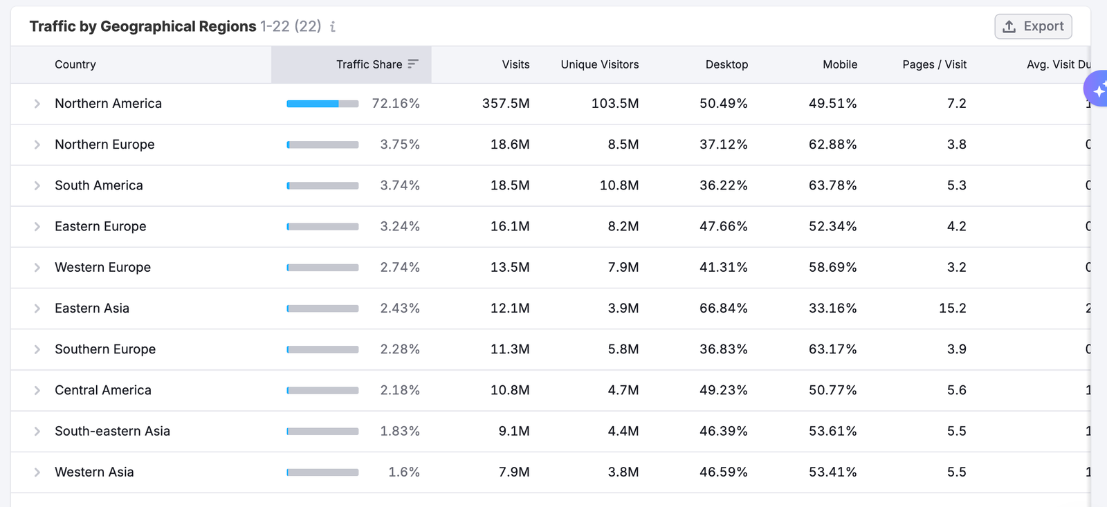 Geographical Regions Dashboard image 7