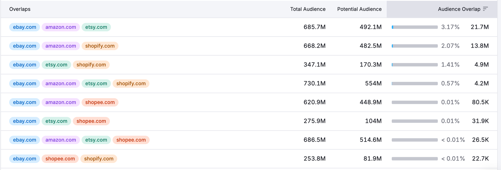 The Audience Overlap Dashboard image 6
