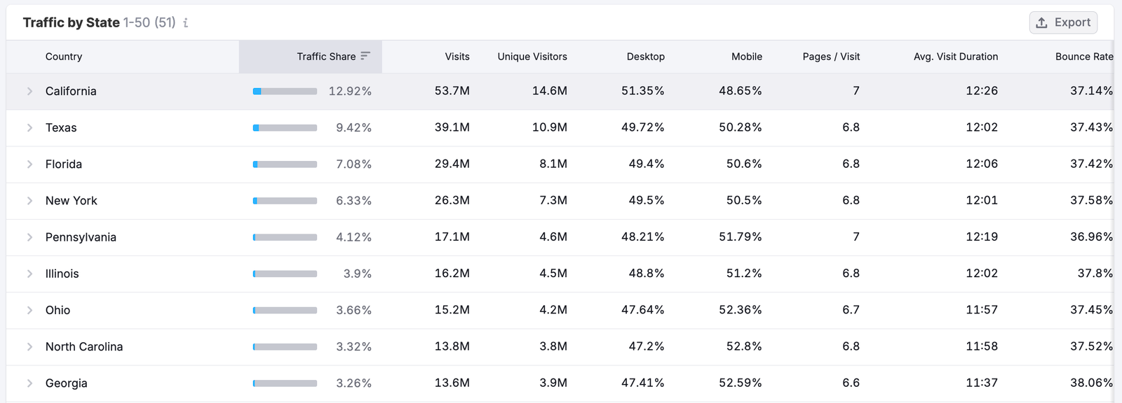 Getting Started with Semrush Traffic & Market image 19