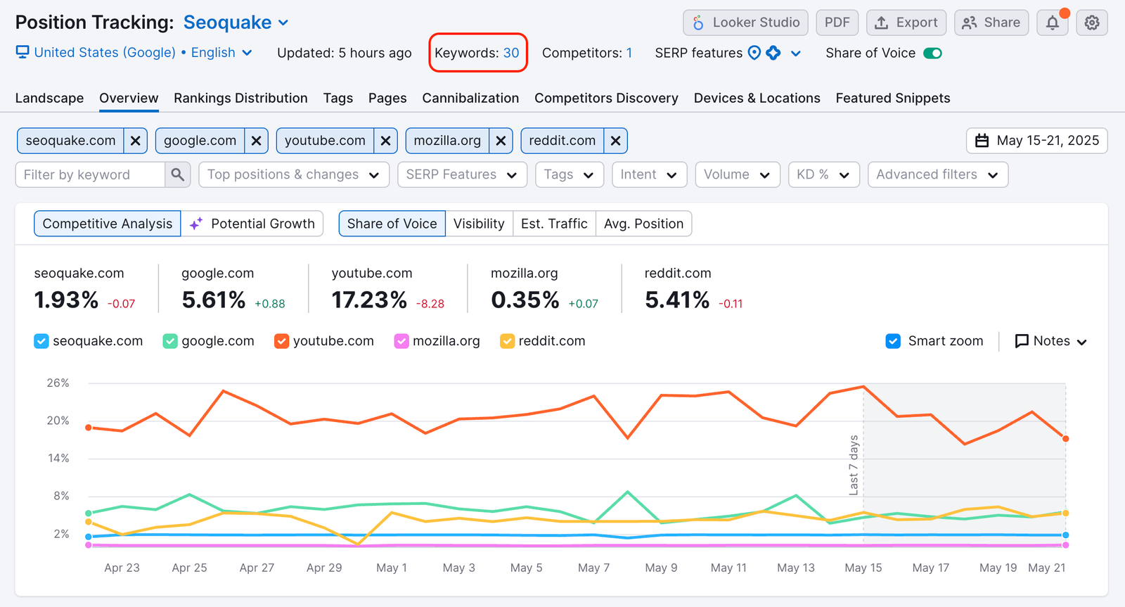 Position Tracking Overview report with the Keywords button highlighted.