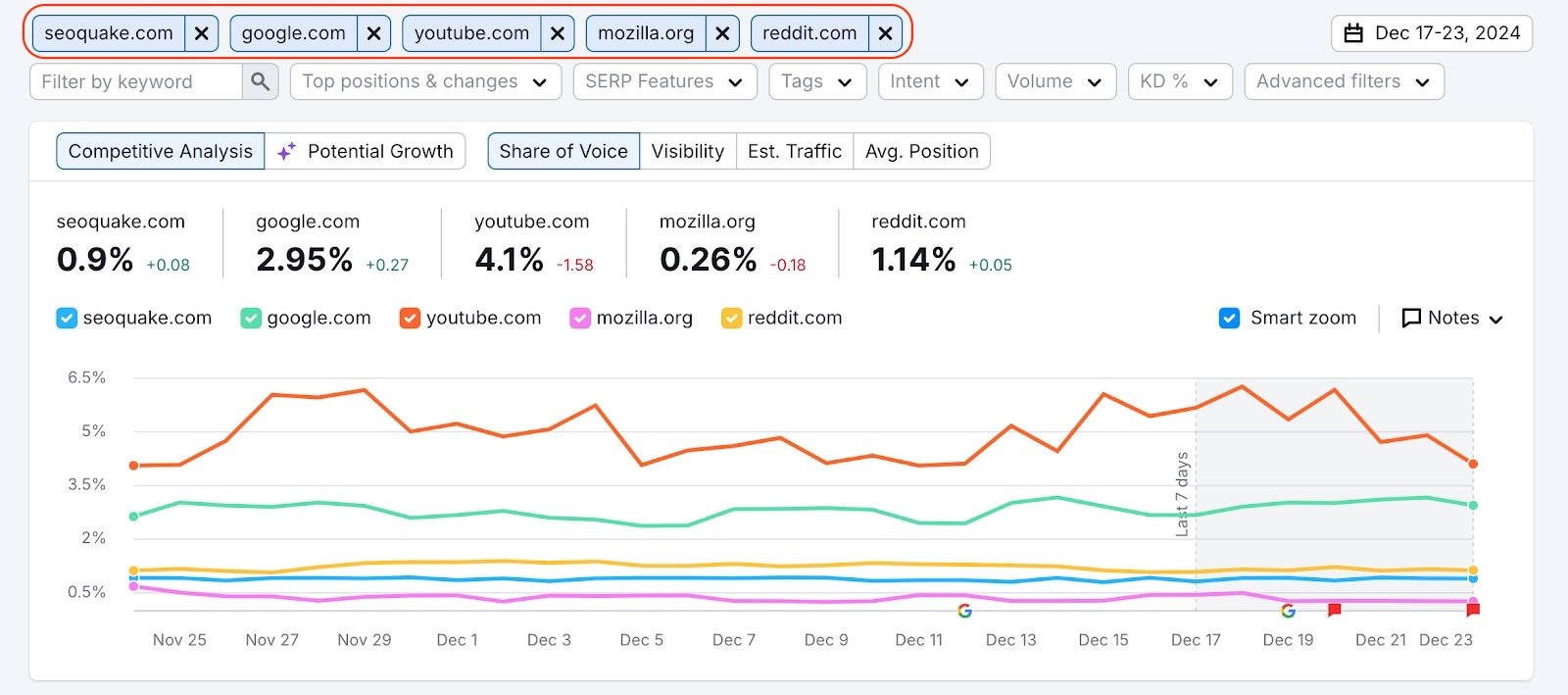 Position Tracking Overview report interface displaying performance data with five selected competitors for comparison.