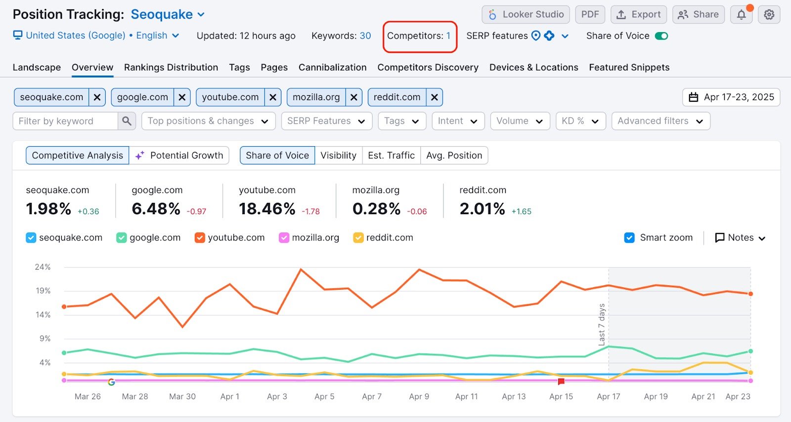 Position Tracking Overview report with the Competitors button highlighted.