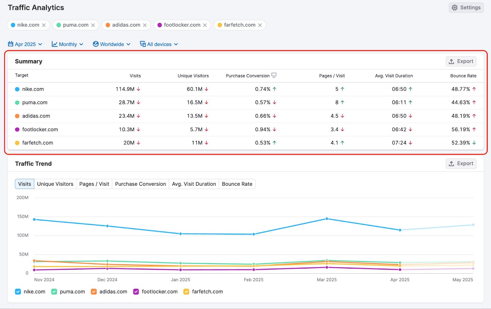 Traffic Analytics dashboard open, displaying high-level metrics for a domain, including total visits and traffic trends.