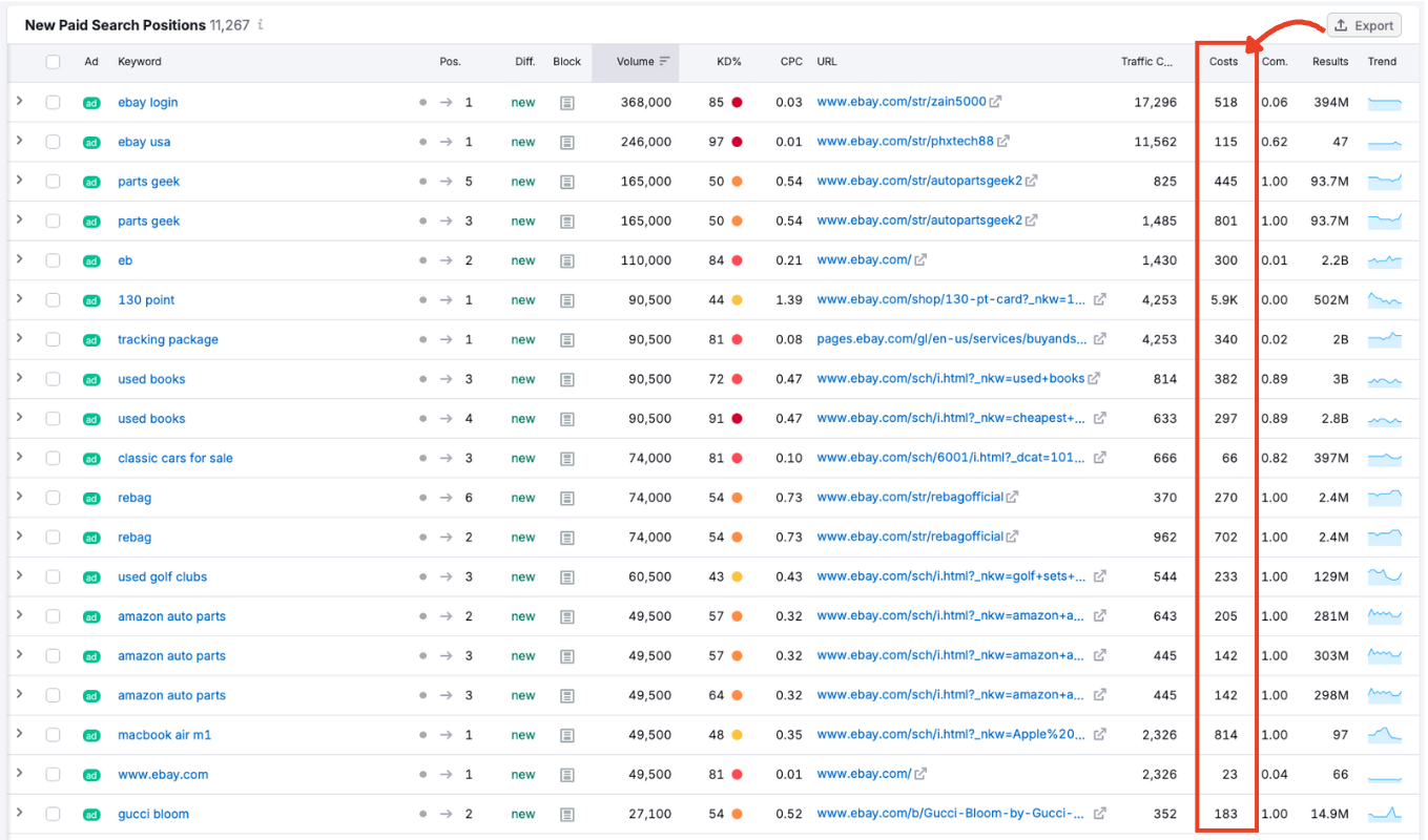 Costs column showing estimated ad spend per keyword.