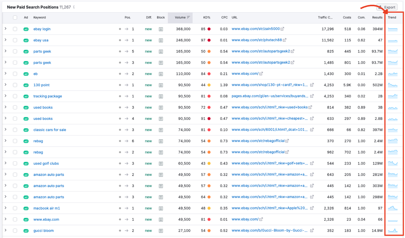 Trend column showing a mini graph of keyword interest over time.