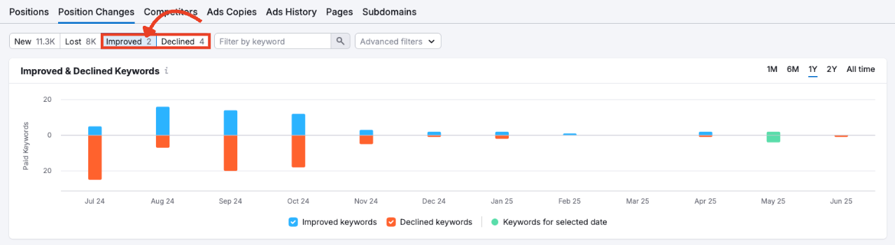 Graph showing improved and declined keyword bars over time.