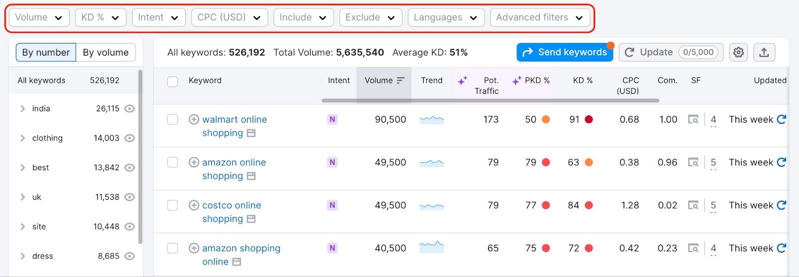 Keyword Magic Tool dashboard with a red rectangle highlighting the filter options: volume, KD%, intent, CPC, Include keywords, Exclude keywords, advanced filters.