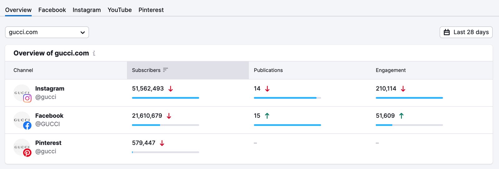 Social Tracker Overview widget showing data on subscribers, publications, and engagement.