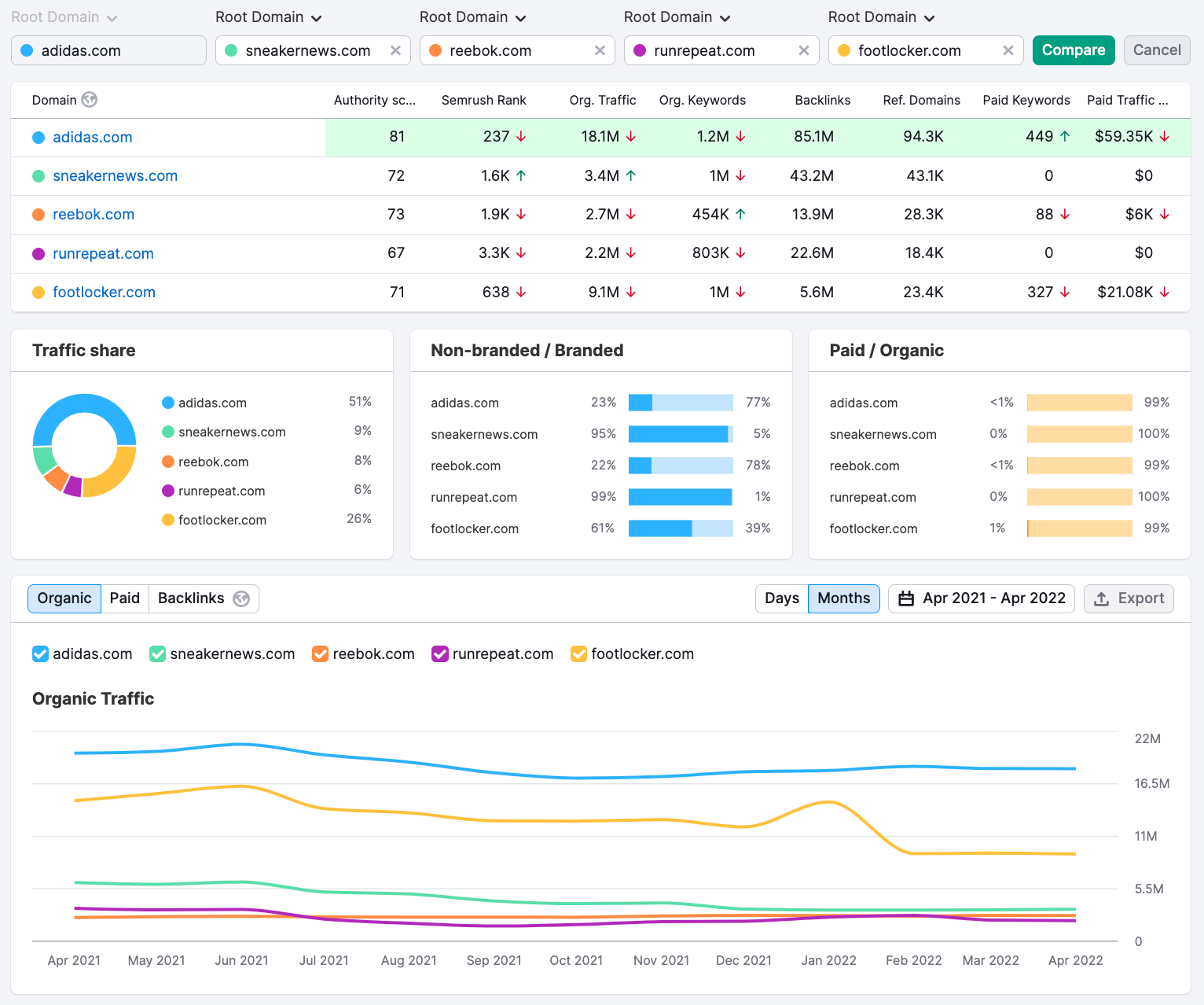 Overview of the Compare Domains report.
