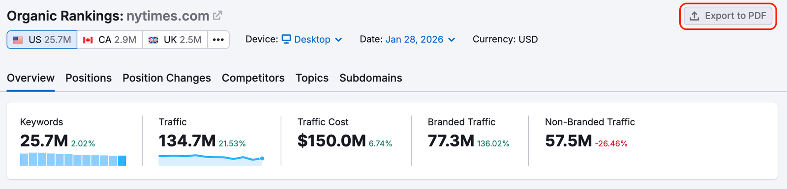 The Export to PDF button is highlighted in the top right corner.