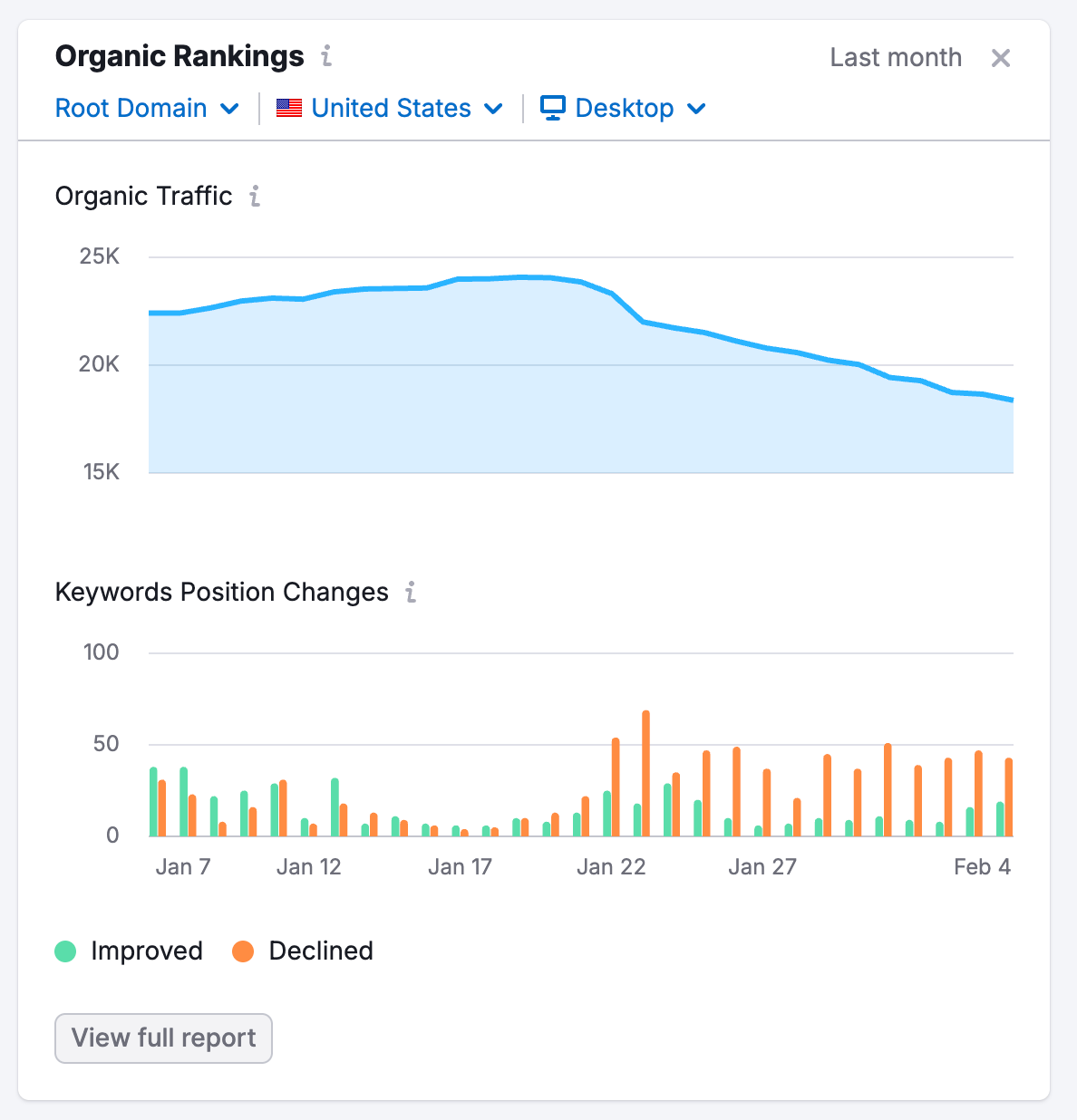 An example of the Organic Rankings widget in SEO Dashboard.
