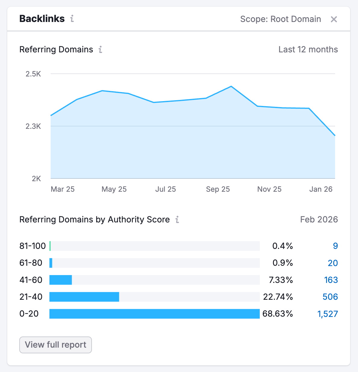 An example of the Backlinks tool widget in SEO Dashboard.
