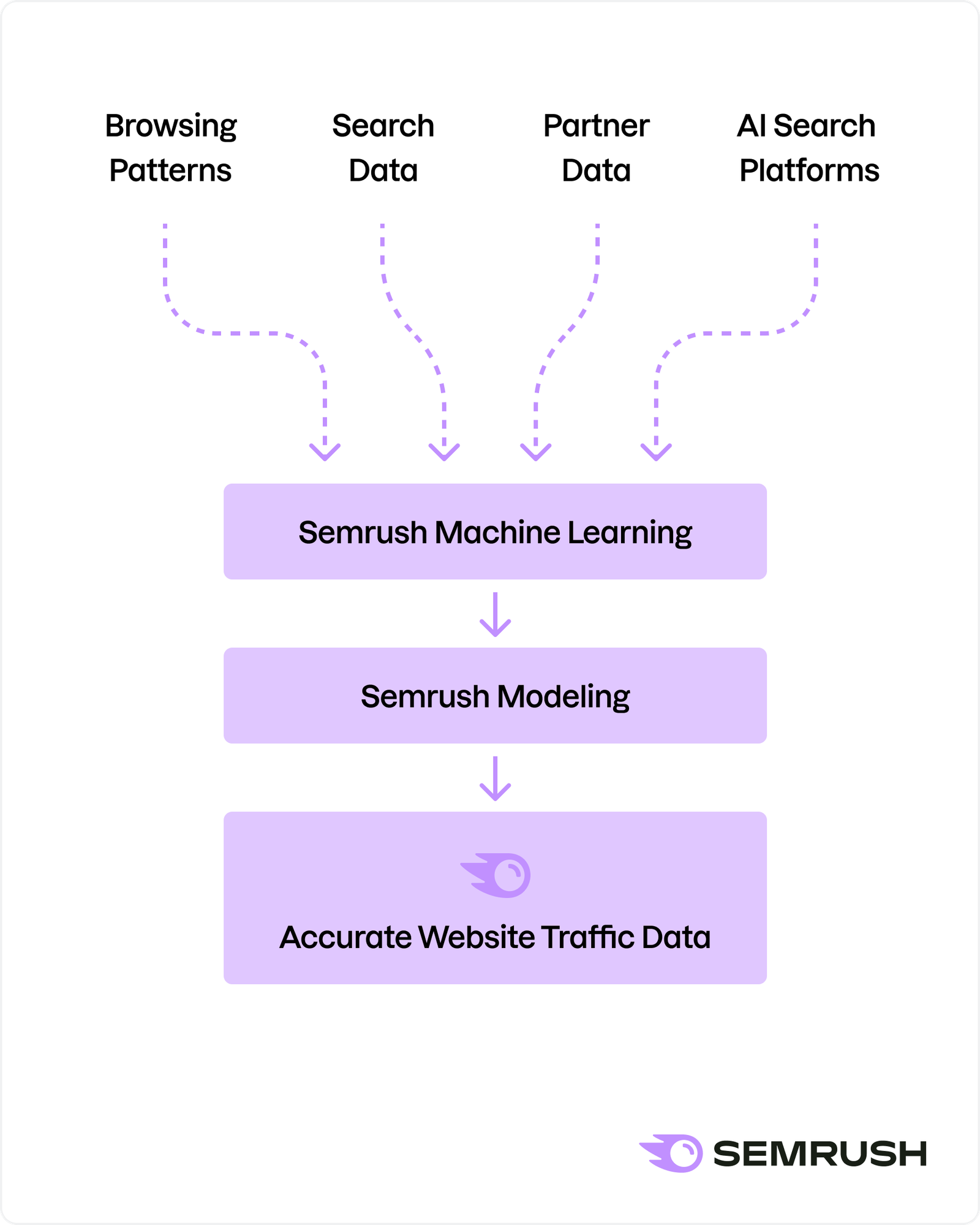 How We Estimate Website Traffic Data